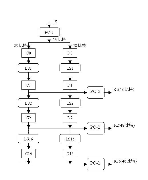 子密钥生成算法图